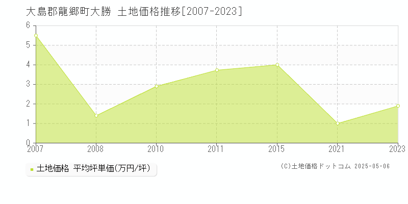 大勝(大島郡龍郷町)の土地価格推移グラフ(坪単価)[2007-2023年]