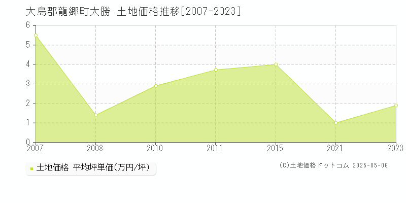 大島郡龍郷町大勝の土地価格推移グラフ 