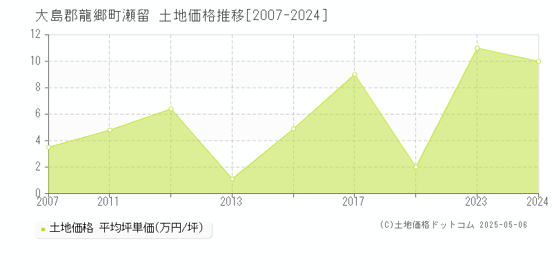 瀬留(大島郡龍郷町)の土地価格推移グラフ(坪単価)[2007-2024年]