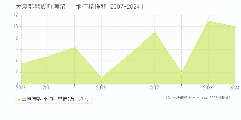 大島郡龍郷町瀬留の土地価格推移グラフ 