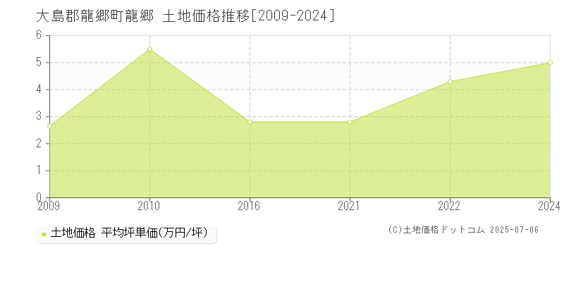 龍郷(大島郡龍郷町)の土地価格推移グラフ(坪単価)[2009-2024年]