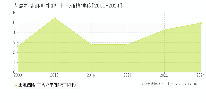 大島郡龍郷町龍郷の土地価格推移グラフ 