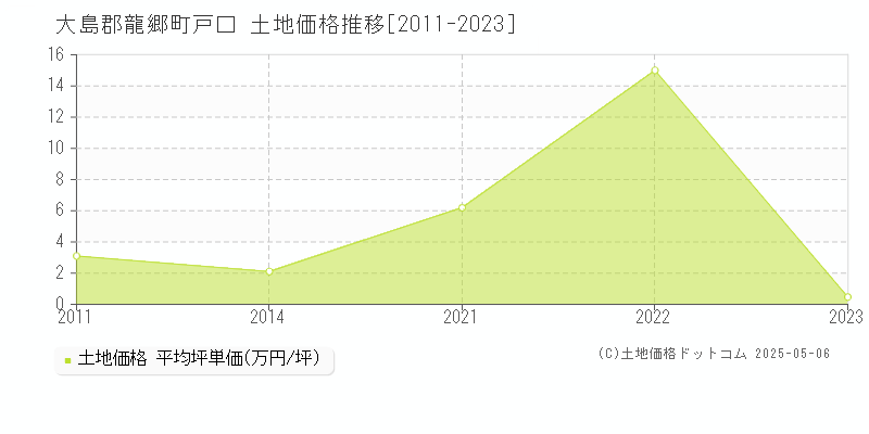 戸口(大島郡龍郷町)の土地価格推移グラフ(坪単価)[2011-2023年]
