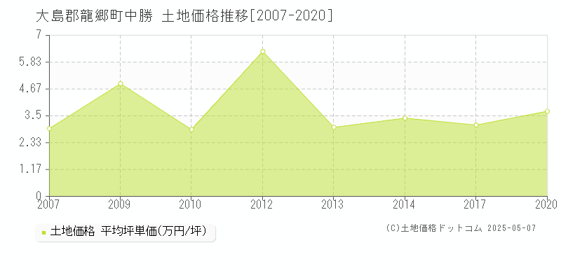 中勝(大島郡龍郷町)の土地価格推移グラフ(坪単価)[2007-2020年]