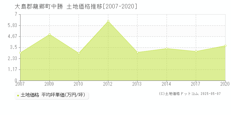 大島郡龍郷町中勝の土地価格推移グラフ 