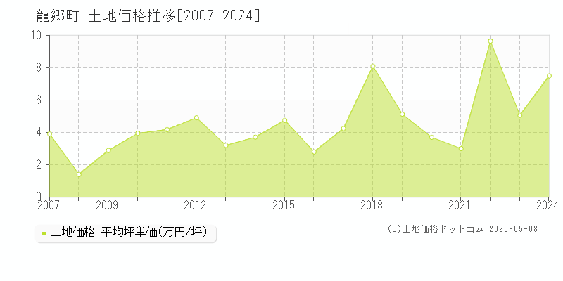 龍郷町(鹿児島県)の土地価格推移グラフ(坪単価)[2007-2024年]