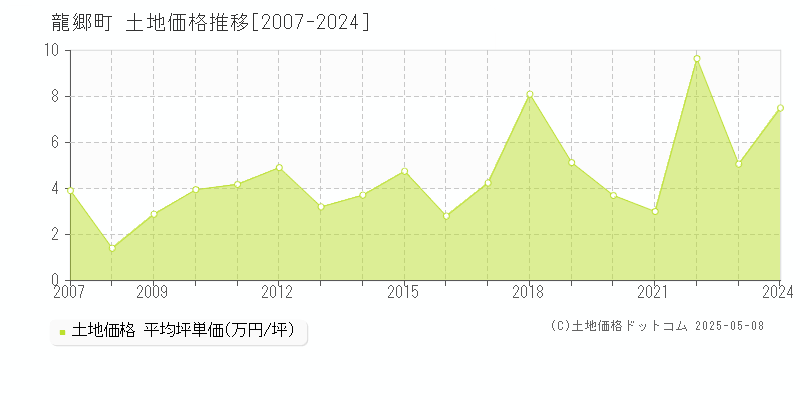 大島郡龍郷町の土地価格推移グラフ 