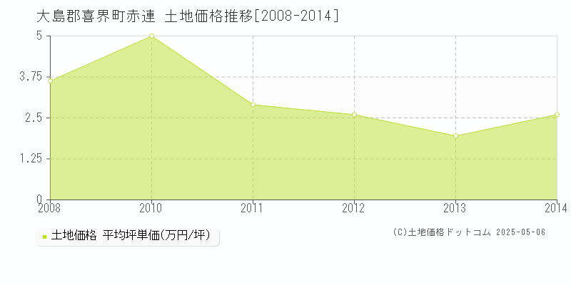 赤連(大島郡喜界町)の土地価格推移グラフ(坪単価)[2008-2014年]