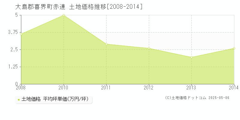 大島郡喜界町赤連の土地価格推移グラフ 