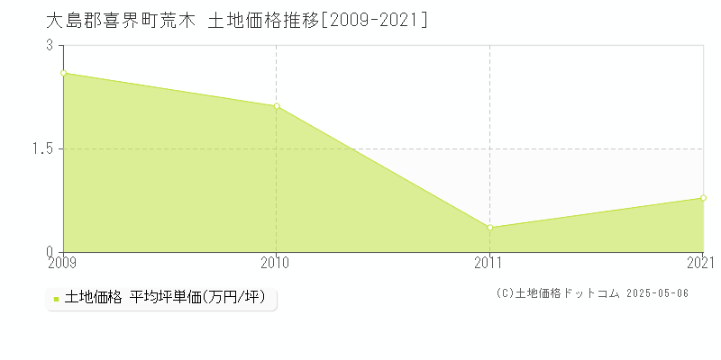 荒木(大島郡喜界町)の土地価格推移グラフ(坪単価)[2009-2021年]