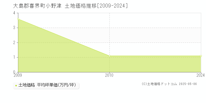 小野津(大島郡喜界町)の土地価格推移グラフ(坪単価)[2009-2024年]