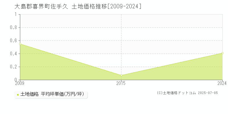 佐手久(大島郡喜界町)の土地価格推移グラフ(坪単価)[2009-2024年]