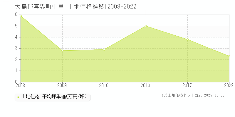 中里(大島郡喜界町)の土地価格推移グラフ(坪単価)[2008-2022年]
