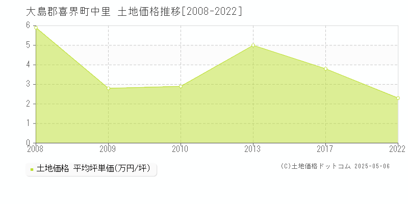 大島郡喜界町中里の土地取引事例推移グラフ 