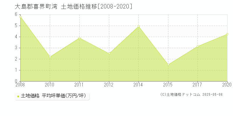 湾(大島郡喜界町)の土地価格推移グラフ(坪単価)[2008-2020年]