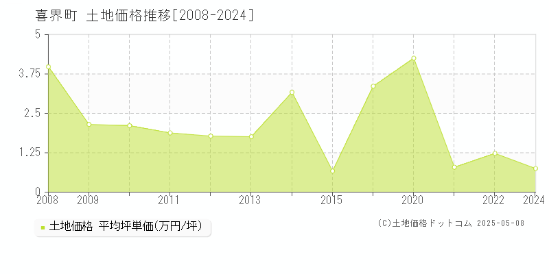 喜界町(鹿児島県)の土地価格推移グラフ(坪単価)[2008-2024年]