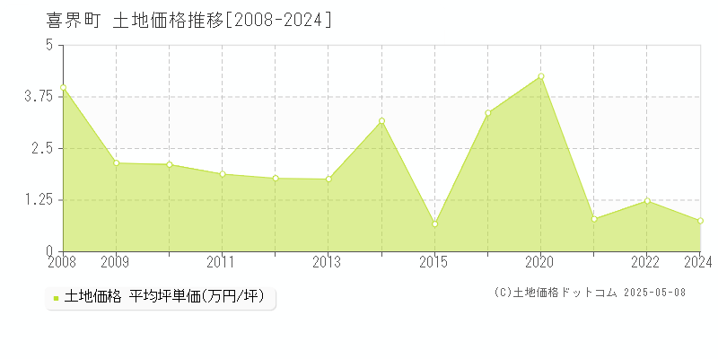 大島郡喜界町の土地価格推移グラフ 