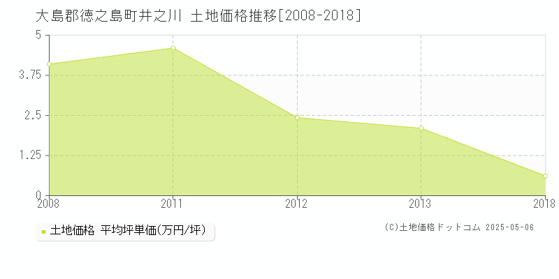井之川(大島郡徳之島町)の土地価格推移グラフ(坪単価)[2008-2018年]