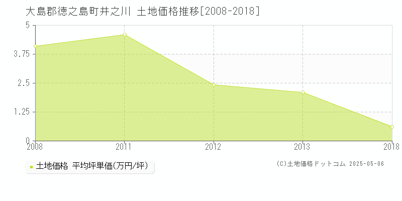 大島郡徳之島町井之川の土地価格推移グラフ 