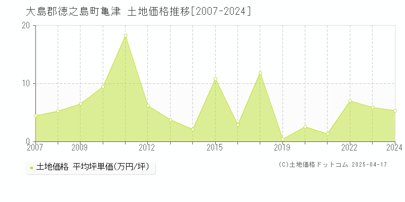 大島郡徳之島町亀津の土地価格推移グラフ 