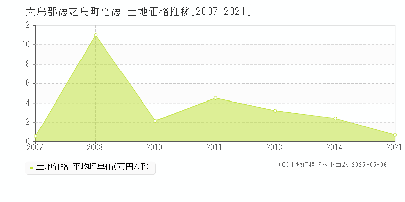 亀徳(大島郡徳之島町)の土地価格推移グラフ(坪単価)[2007-2021年]