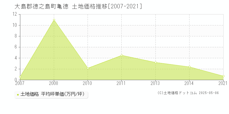 大島郡徳之島町亀徳の土地価格推移グラフ 