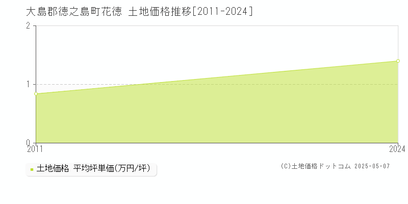花徳(大島郡徳之島町)の土地価格推移グラフ(坪単価)[2011-2024年]