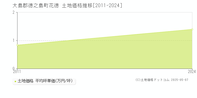 大島郡徳之島町花徳の土地価格推移グラフ 