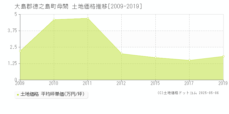 母間(大島郡徳之島町)の土地価格推移グラフ(坪単価)[2009-2019年]