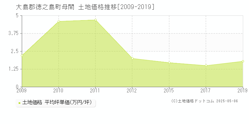 大島郡徳之島町母間の土地価格推移グラフ 