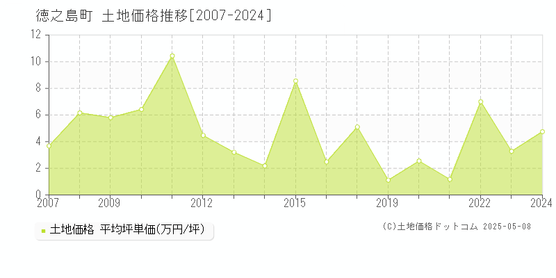 徳之島町(鹿児島県)の土地価格推移グラフ(坪単価)[2007-2024年]