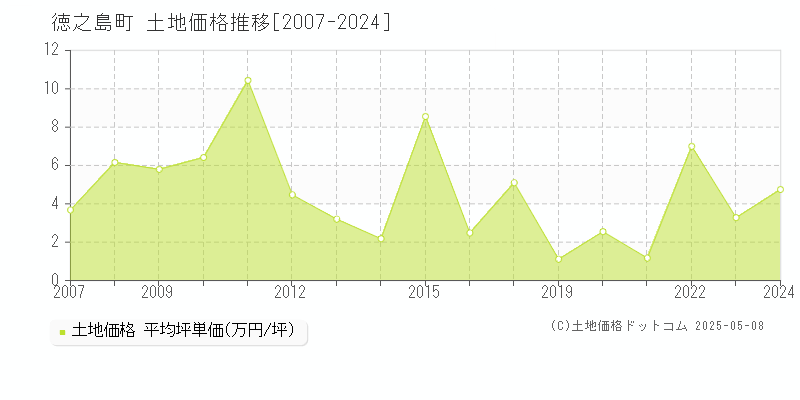 大島郡徳之島町全域の土地価格推移グラフ 