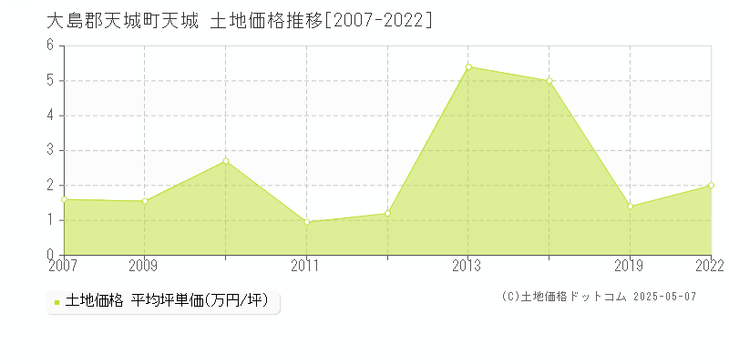 天城(大島郡天城町)の土地価格推移グラフ(坪単価)[2007-2022年]