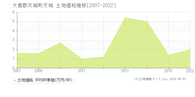 大島郡天城町天城の土地価格推移グラフ 