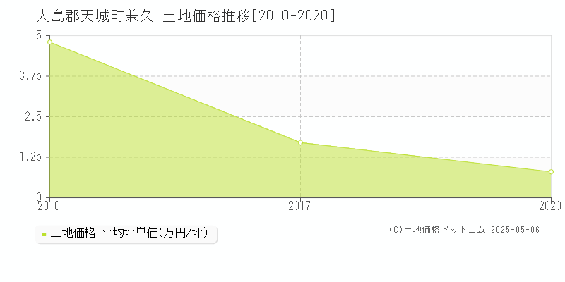 兼久(大島郡天城町)の土地価格推移グラフ(坪単価)[2010-2020年]