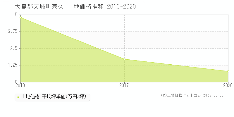 大島郡天城町兼久の土地価格推移グラフ 