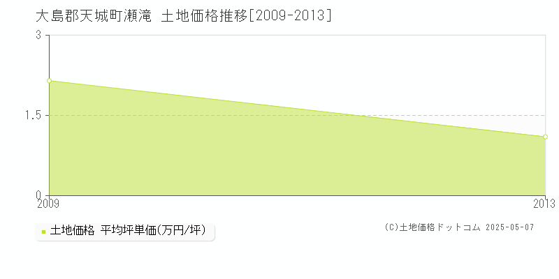 瀬滝(大島郡天城町)の土地価格推移グラフ(坪単価)[2009-2013年]