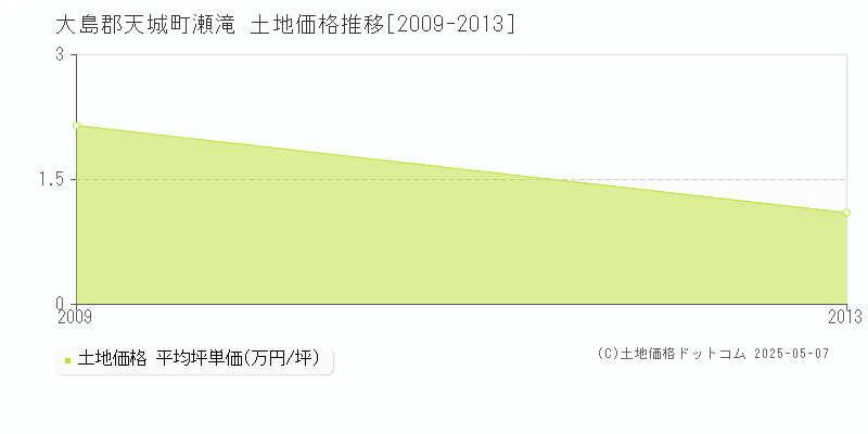 大島郡天城町瀬滝の土地価格推移グラフ 