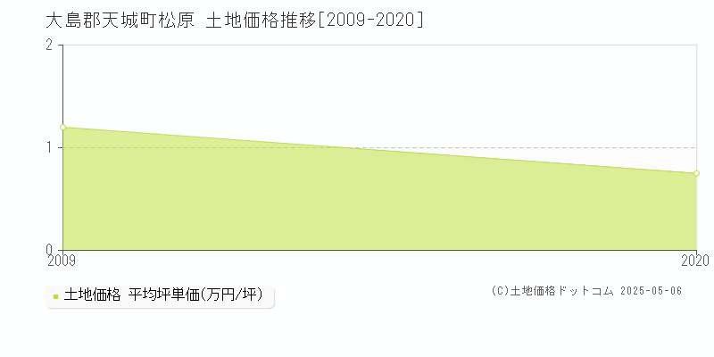 松原(大島郡天城町)の土地価格推移グラフ(坪単価)[2009-2020年]