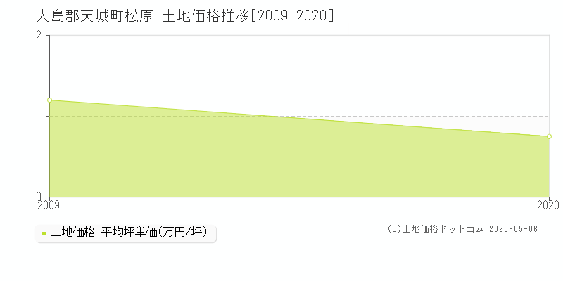 大島郡天城町松原の土地価格推移グラフ 