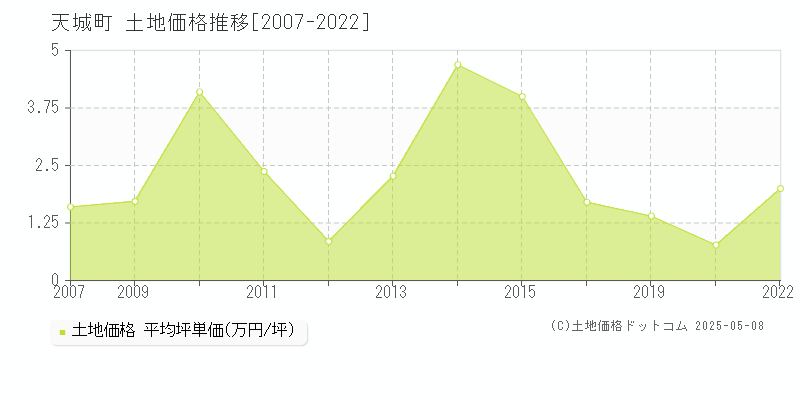 天城町(鹿児島県)の土地価格推移グラフ(坪単価)[2007-2022年]