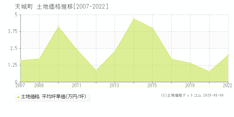 大島郡天城町の土地価格推移グラフ 