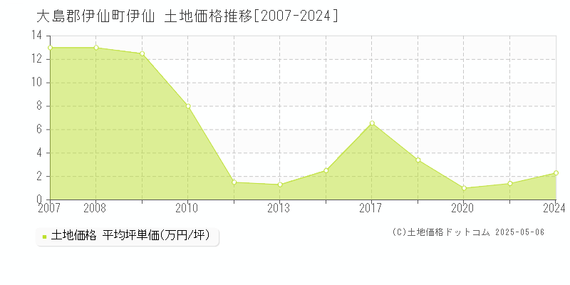 伊仙(大島郡伊仙町)の土地価格推移グラフ(坪単価)[2007-2024年]