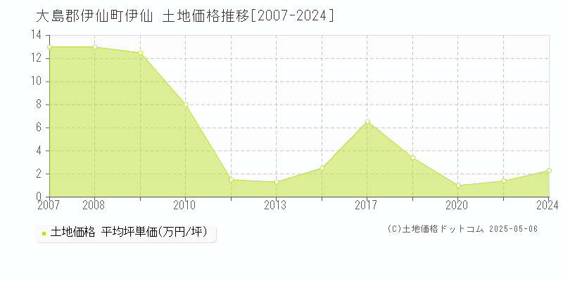 大島郡伊仙町伊仙の土地価格推移グラフ 