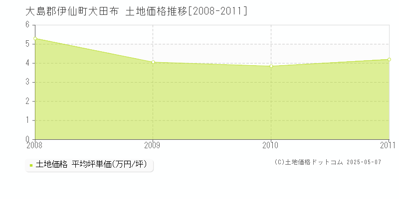 大島郡伊仙町犬田布の土地価格推移グラフ 