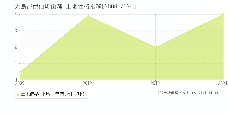 面縄(大島郡伊仙町)の土地価格推移グラフ(坪単価)[2009-2024年]