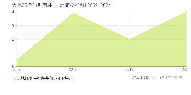 大島郡伊仙町面縄の土地価格推移グラフ 