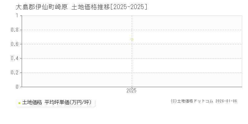 崎原(大島郡伊仙町)の土地価格推移グラフ(坪単価)[2025-2025年]
