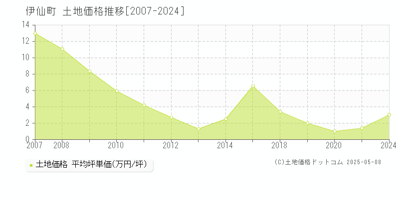 伊仙町(鹿児島県)の土地価格推移グラフ(坪単価)[2007-2024年]
