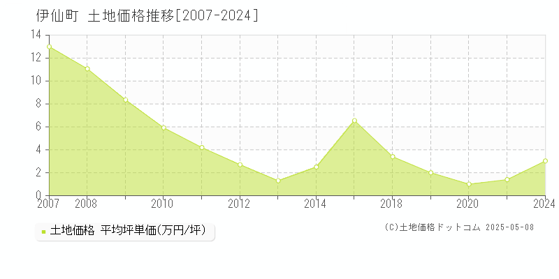 大島郡伊仙町の土地価格推移グラフ 